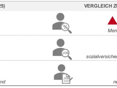Arbeitsmarktreport März 2025